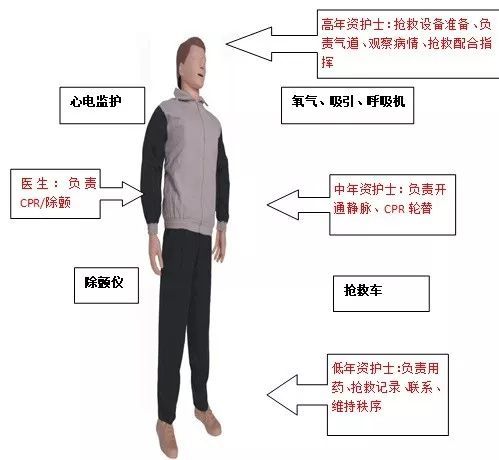 抢救配合流程和站位,你真的规范了吗?