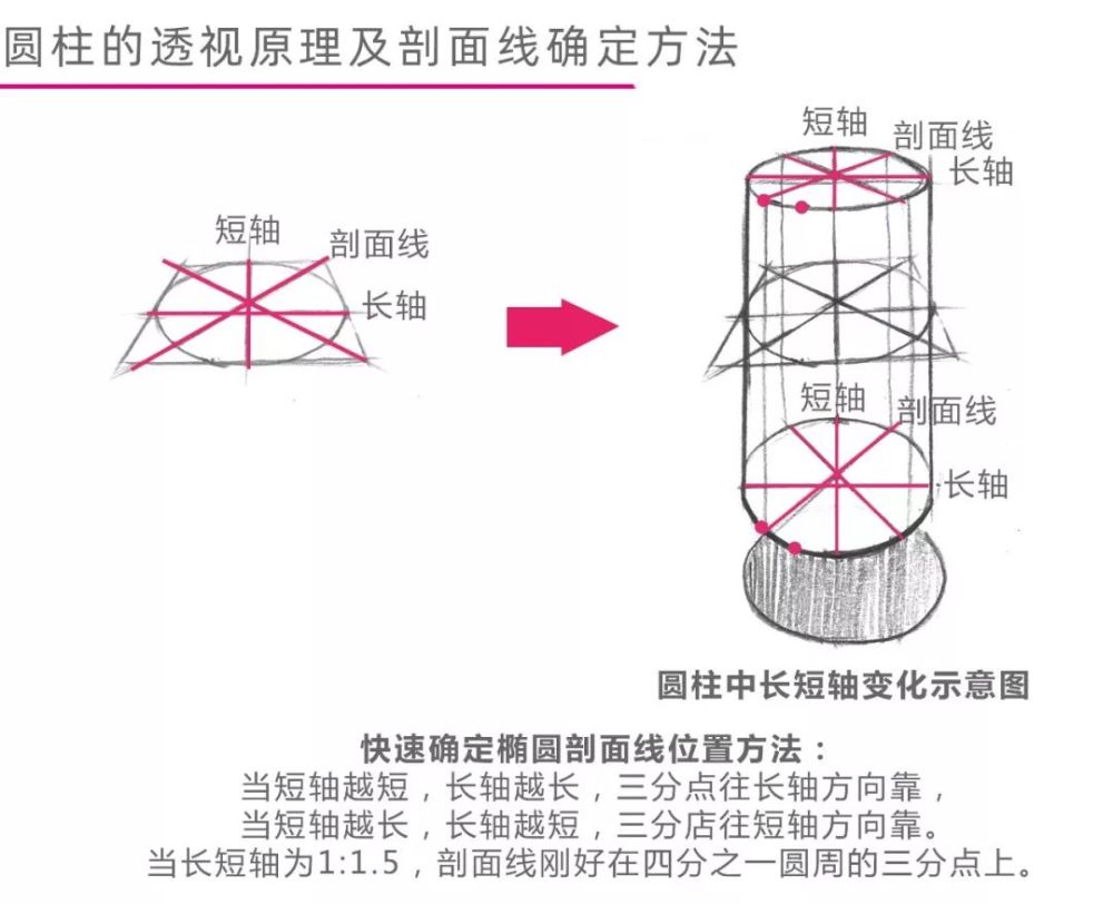 5时,椭圆对角线大致位置