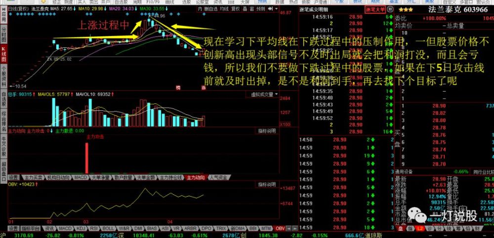 看下图是下跌趋势的股票,平均线的压制和助跌效果 下面看看300420的