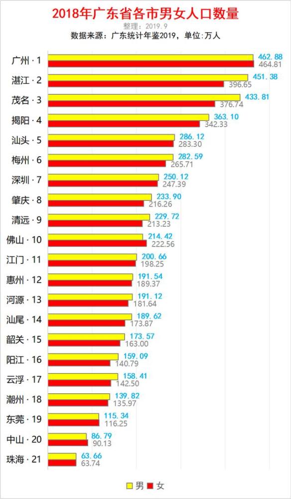 广东省各市男女人口数量:茂名男比女多57万,佛山等5市