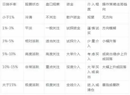 一位巴菲特告诉你:换手率低于1%以下代表什么