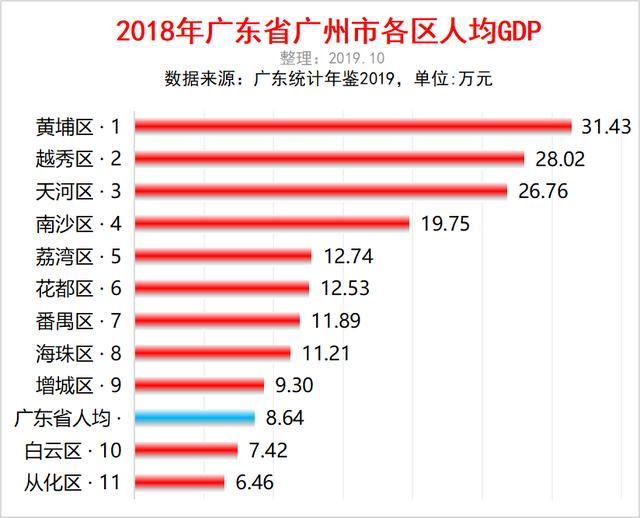 广州市各区人均gdp排名:黄埔区第一,越秀区第二,从化区垫底