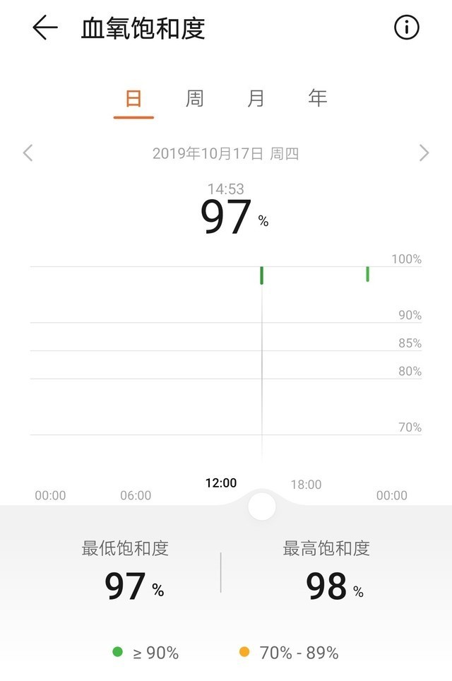 血氧饱和度97 腾讯网