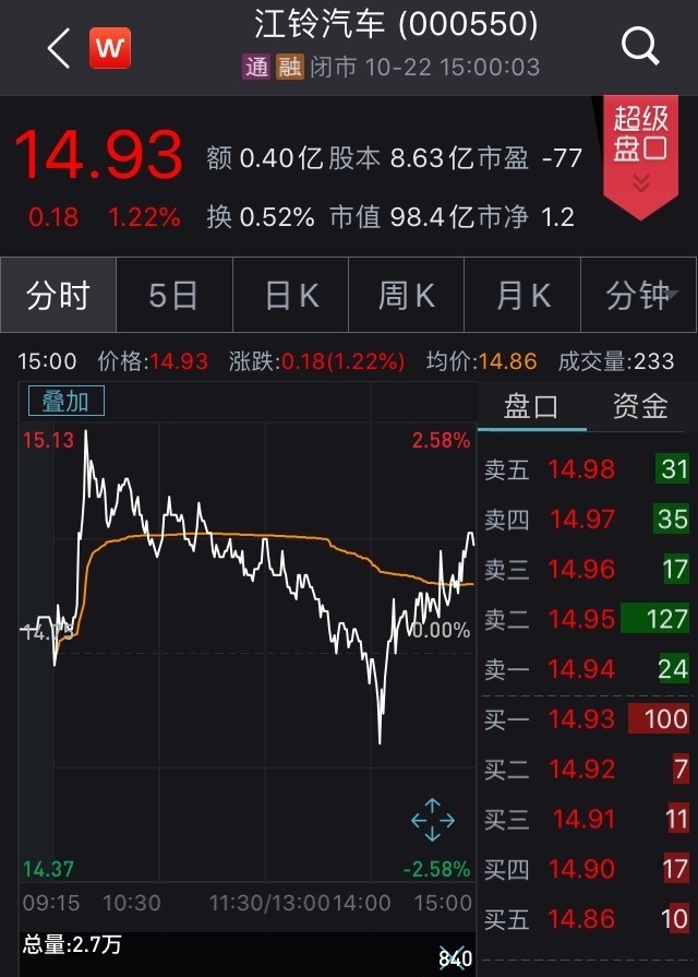 车企三季报首发:江铃汽车前三季度净利1.58亿,同比下滑27.93%