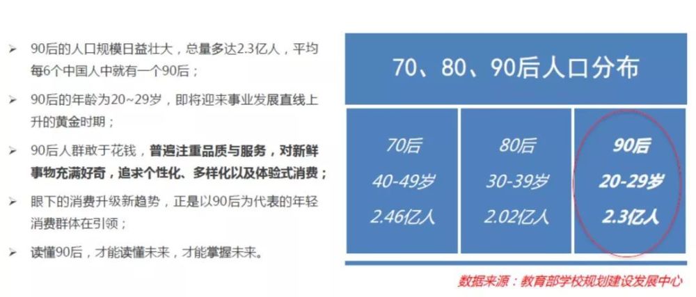 3亿人,这就意味着平均每6个中国人中就有一个90后;同时,90后的年龄为