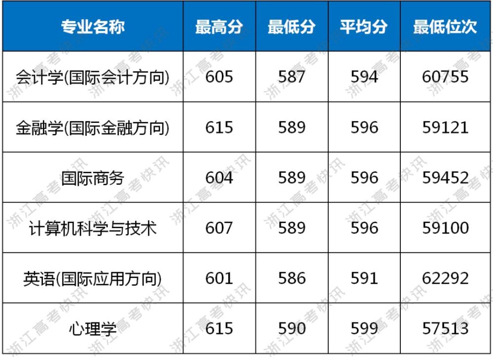 2019年温州肯恩大学浙江省分专业录取分数线