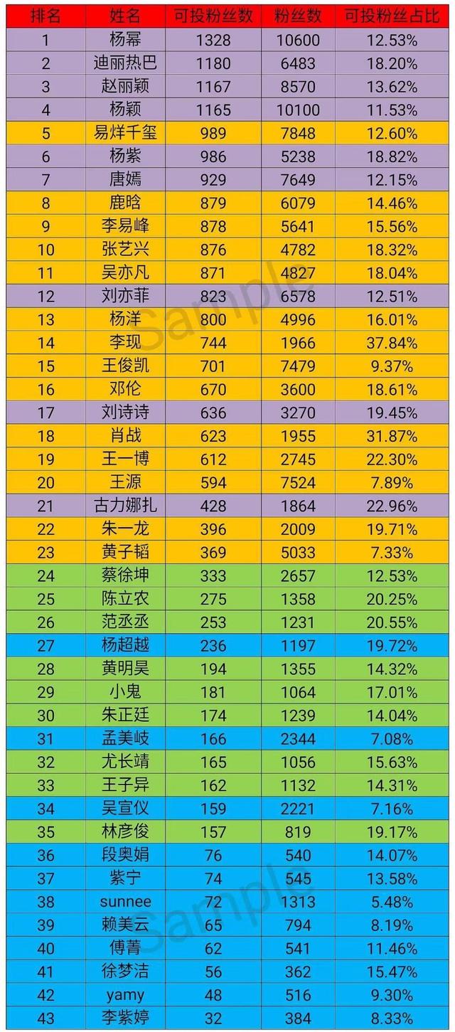 序言:近日,有网友统计出了中国流量明星的微博真实粉丝排行榜,排名前