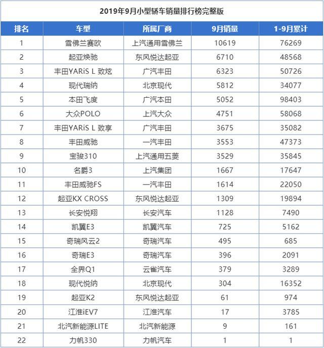 9月份小型车销量排行,赛欧停产依旧生猛,飞度,polo沦为陪衬
