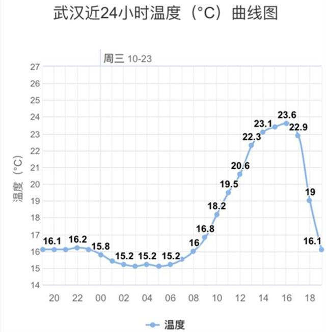 霜降"喊"冷空气 武汉气温在10℃ 的档位波动