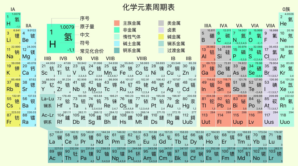 一位收藏家能不能将元素周期表中的每种元素都收集一克?