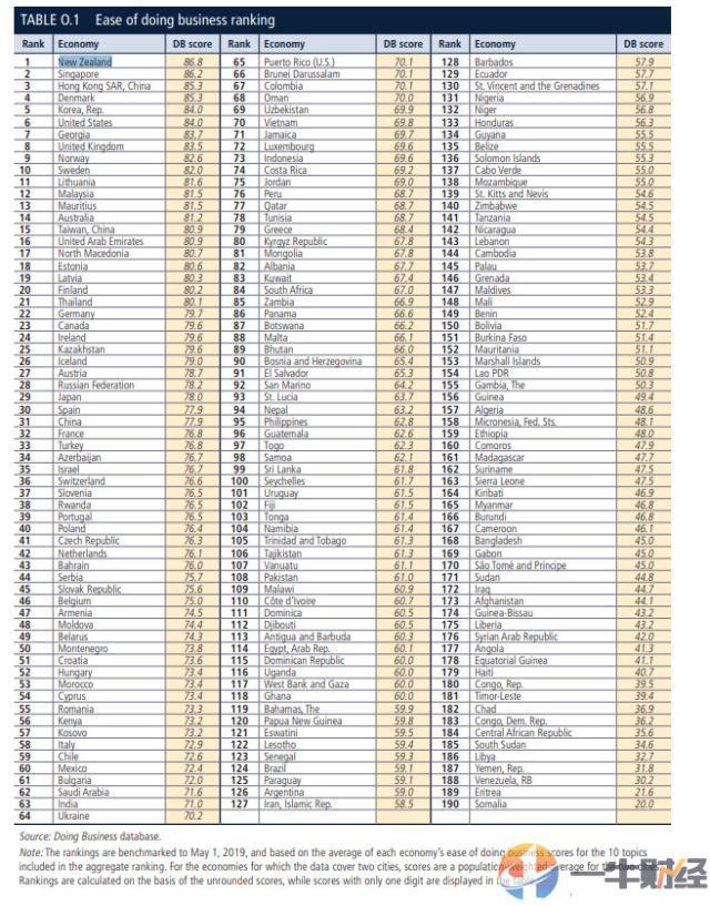 全球营商环境排行榜:美国跌到第6,日本第29,这国第1!中国呢?