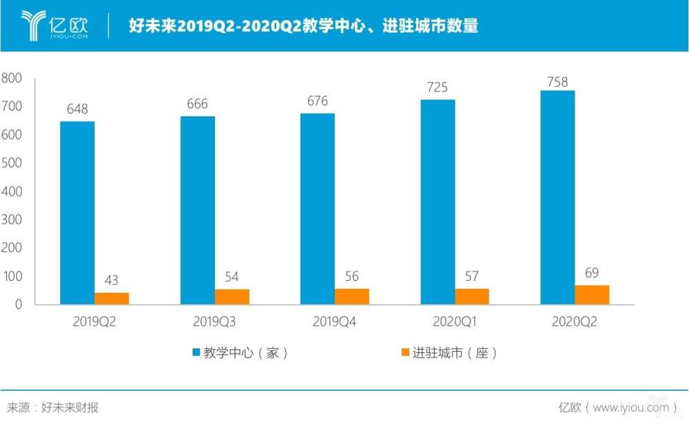 好未来公布2020财年q2财报,连续2个季度共亏损2170万美元