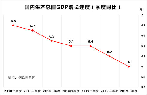 三季度gdp放缓至6%,四季度钢市倍感压力?