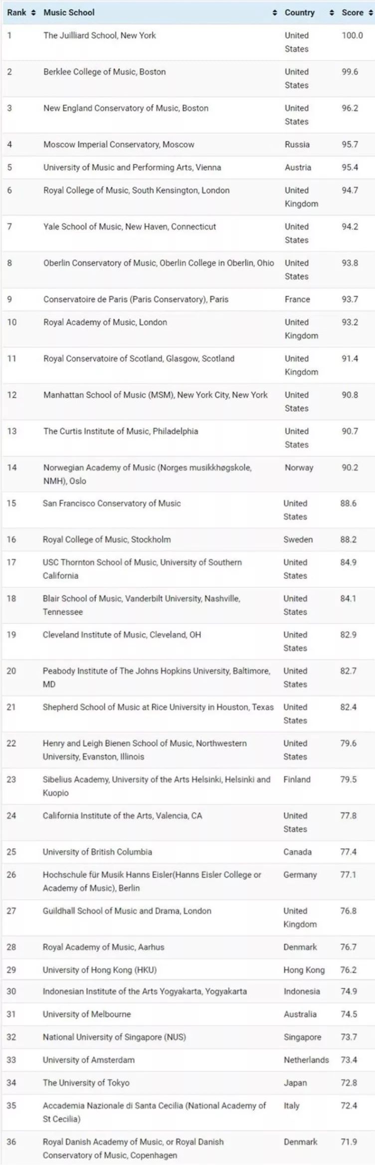 2019年全球音乐学院排名出炉,哪个是你的头号目标?