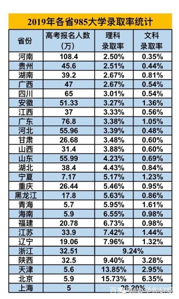 中国各省份985大学录取率,河南最低上海最高,文理之间