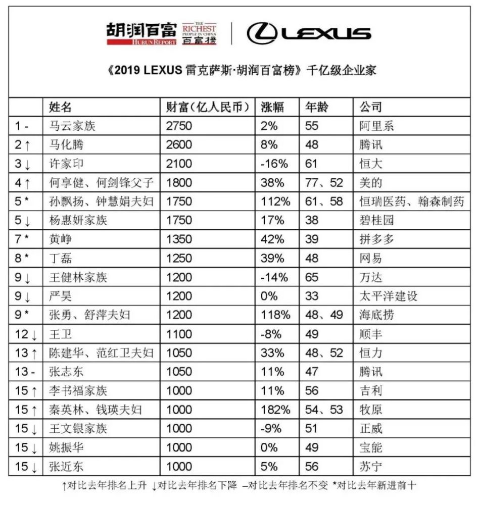 湖南岳阳"首富"名单出炉!岳阳最强"富豪"名单及排行榜