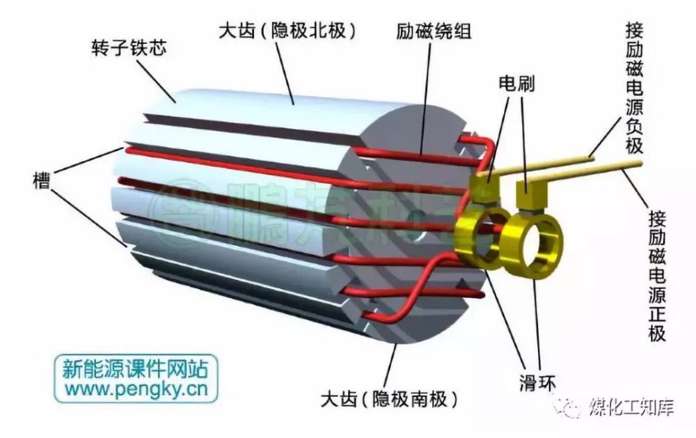 由于大型汽轮发电机转速高,转子磁极表面线速度达150m/s以上,离心力