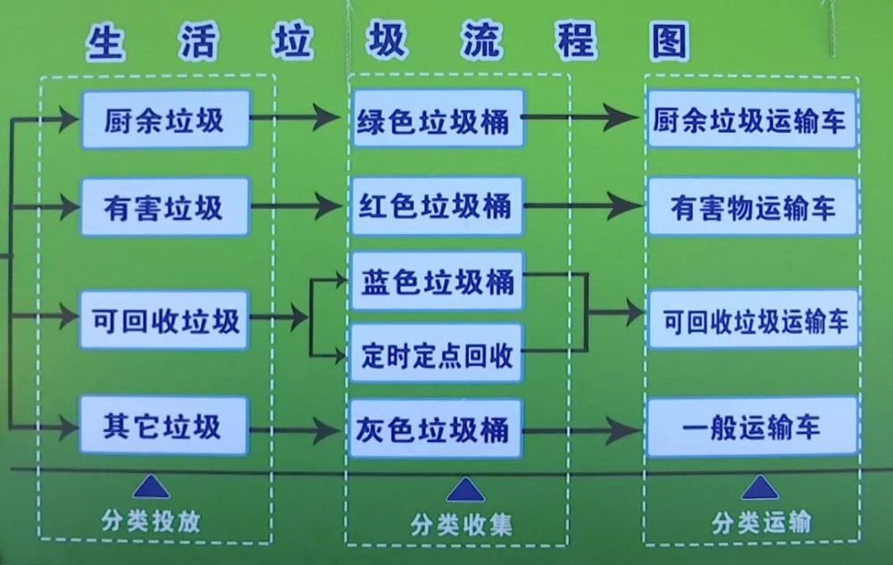 石河子市4个小区启动生活垃圾分类试点工作