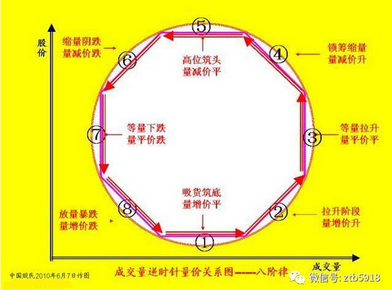 股市成交量变化八规律秘诀,只需严格执行,简单