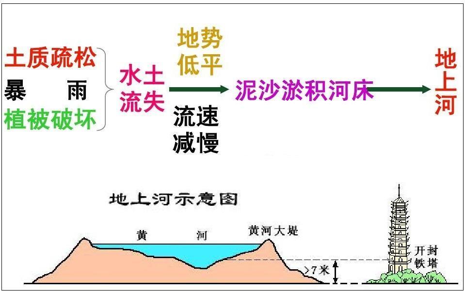 黄河下游河段形成了"地上河"的现象,这是为什么?