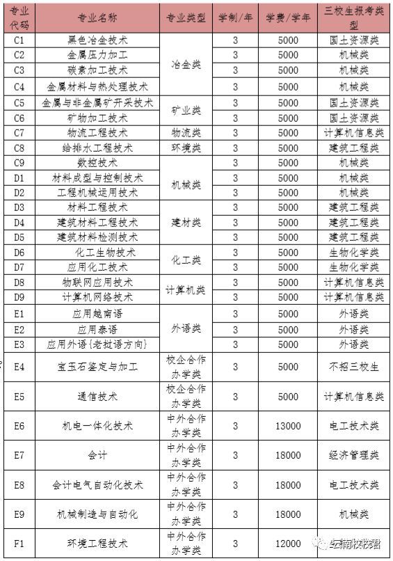 2020年"云南高职单招"可报哪些学校?
