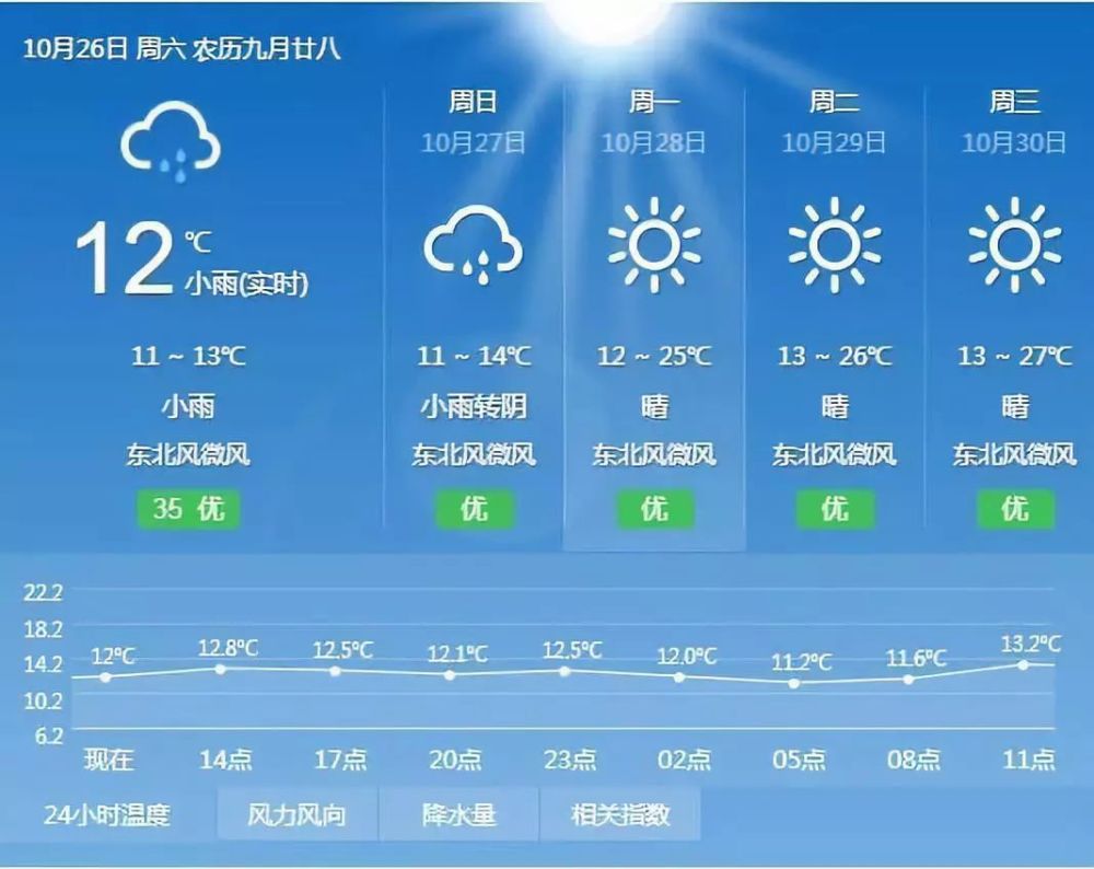 近日 张家界一直都下着小雨 但小编看了看天气预报 哎嘿,明天就会