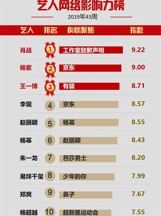 最新艺人网络影响力排行:杨幂排第六,杨紫仅第二,榜首