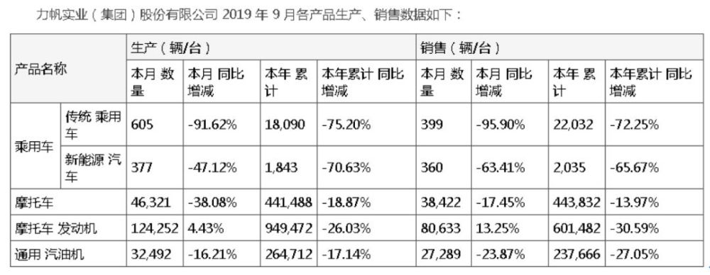 净利暴跌2064%,重庆伸手挽救,力帆股份路在何方