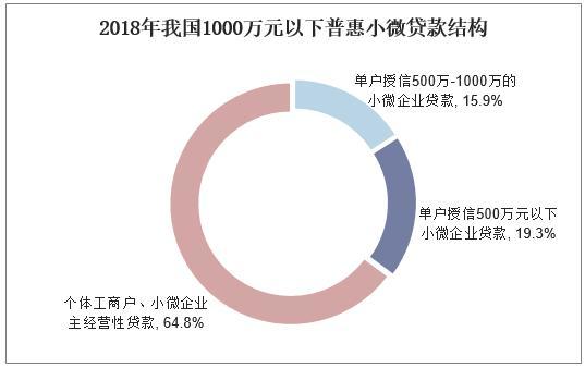 2018年中国小微企业贷款现状,小微企业信贷支