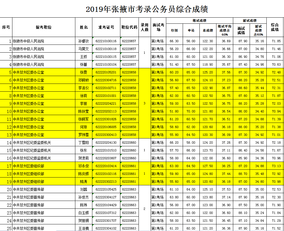 速看!2019年张掖市公务员考试成绩公布
