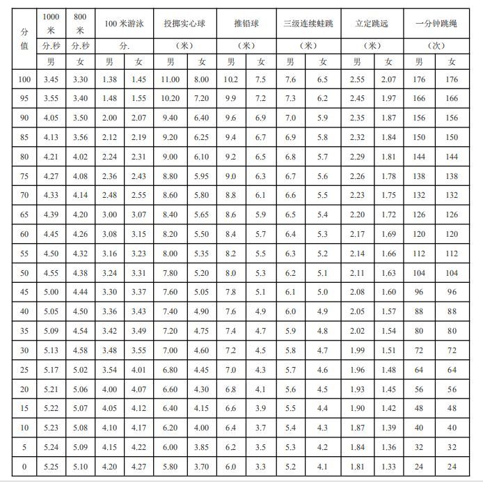100米成绩对照表,高中100米成绩对照表 普通考生的 必考项目可在 耐力跑(男子1000米跑,女子800米跑)和100米