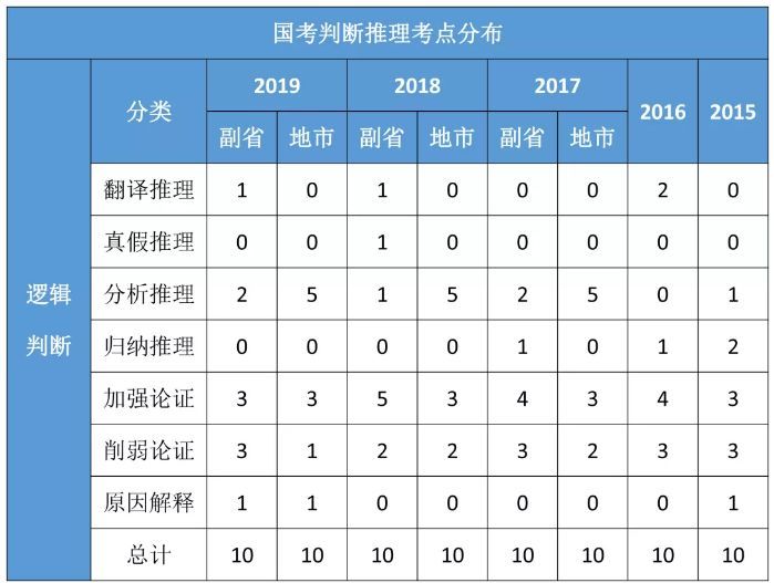 国家公务员考试,行测,申论,公考