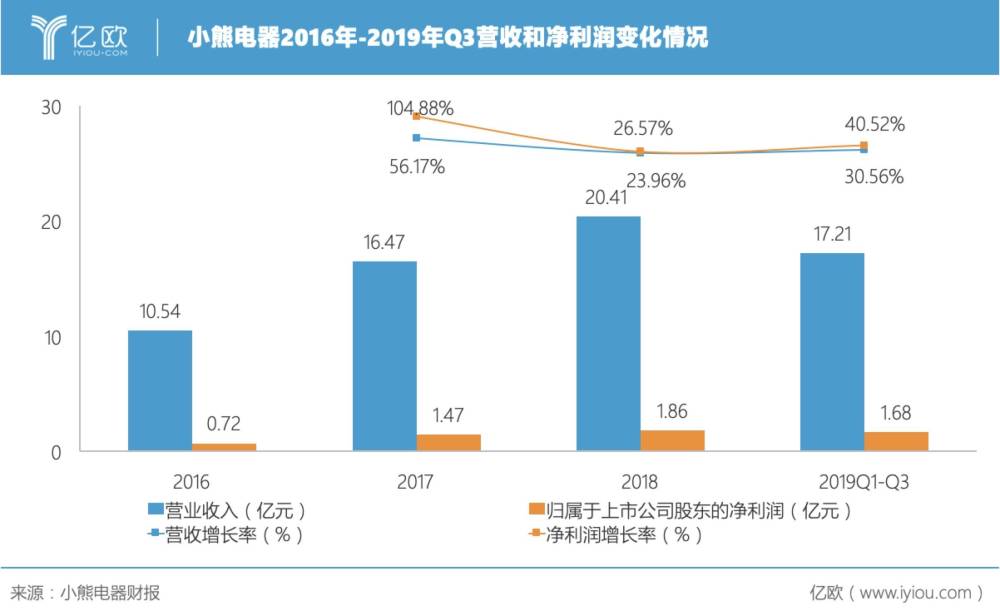 小熊电器上市后首份财报,2019年q1-q3净利润同比增长40.52%