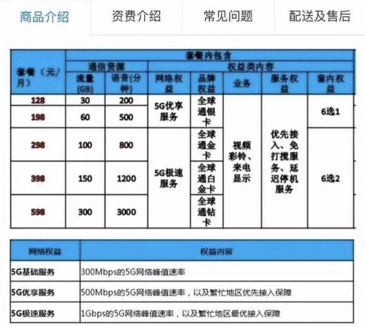 中国移动,联通的5g套餐起始包月价格为128或129元起,包括30gb流量,200