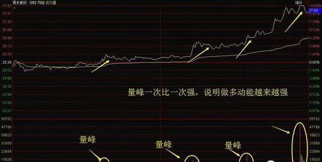 分时图低吸战法:通过分时图就可以判定股票的低吸点