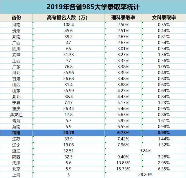 把各省市地区高考难度系数分5级,你家乡是第几级?看完