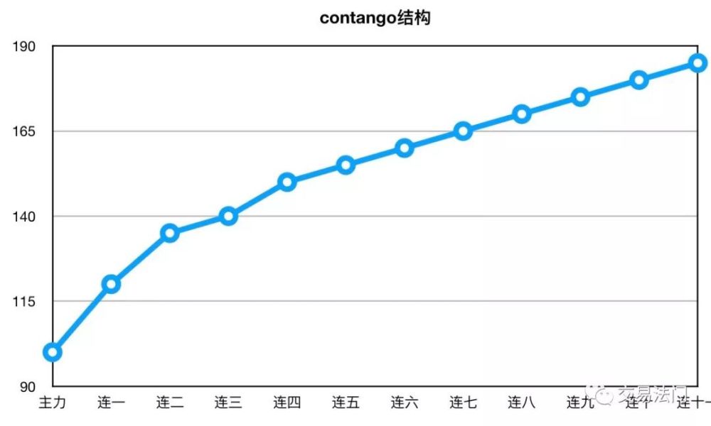 两种常见的期限结构 最常见的两种期限结构分别是contango结构和