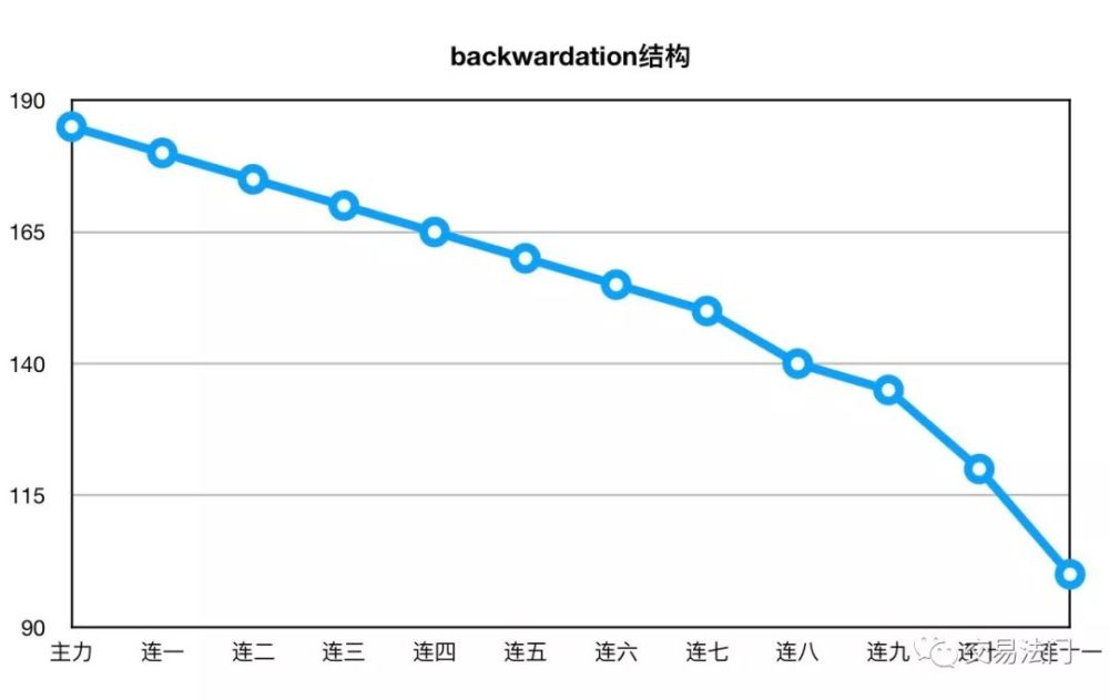 最常见的两种期限结构分别是contango结构和backwardation结构