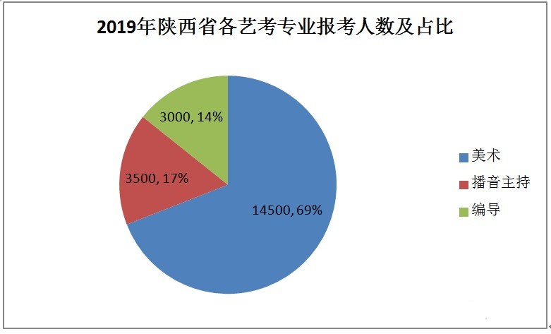 2020年艺术高考趋势分析报告