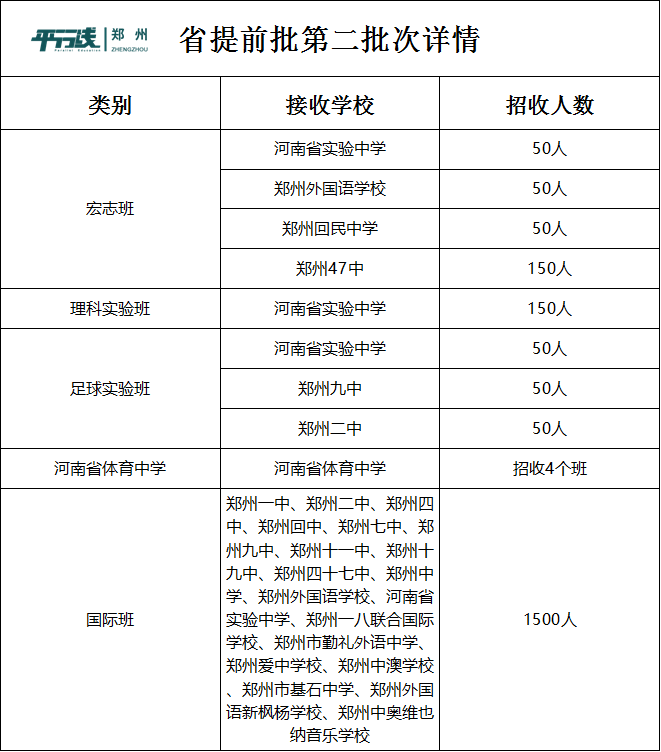 2020年郑州中考志愿各批次解读