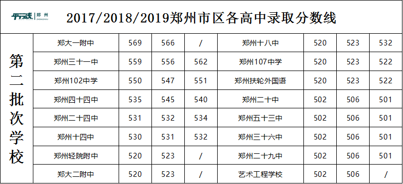 郑州市批次,第一批次可选择两个高中,第二第三批次可选择一个高中.