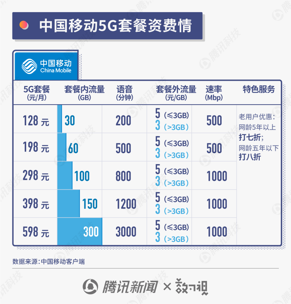 一图看懂5g套餐:最低128元买30gb流量 网速与价格挂钩