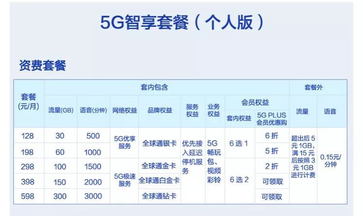 中国移动5g套餐有五个档位,分别是128元套餐包含30gb流量和500分 