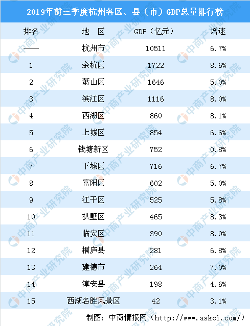 2019年前三季度杭州各区,县gdp排行榜:余杭等5区增速超8%