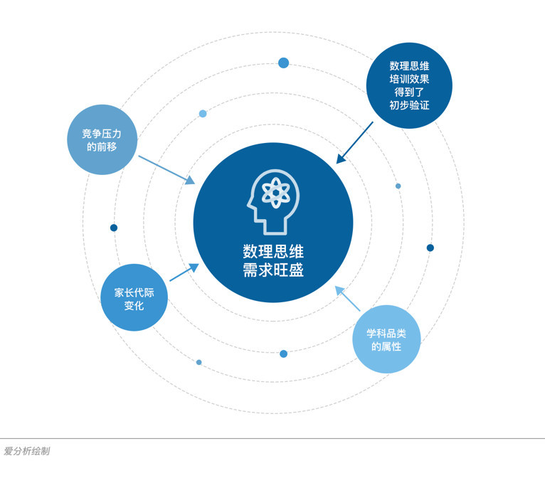 在线教育新风口,深度报告解析数理思维