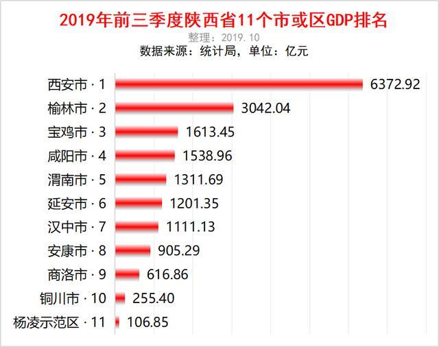 陕西前三季度各市gdp出炉!西安6千多亿领跑,榆林破3千亿排第二