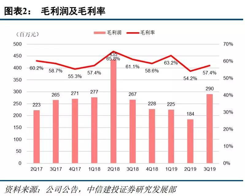 掌趣科技q3财报:累计营收12亿,同比降低24%
