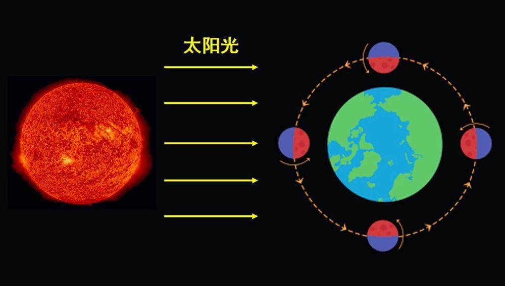 月球,地球,太阳,潮汐,太阳系