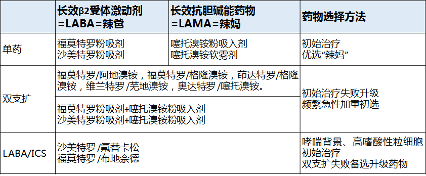 慢阻肺稳定期药物治疗策略│临床心得