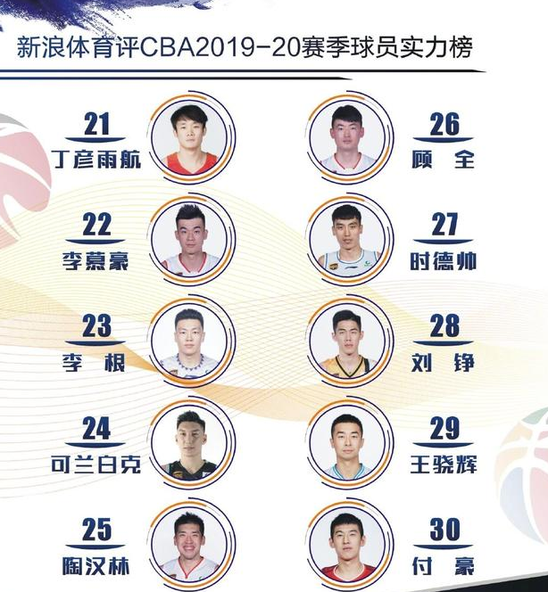 cba实力排行榜出炉!武大靖的"弟弟"位列24,女排的男朋友在前20